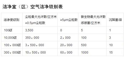 高效過濾器選型—萬級(jí)和十萬級(jí)的無塵室應(yīng)該怎么選擇高效空氣過濾器