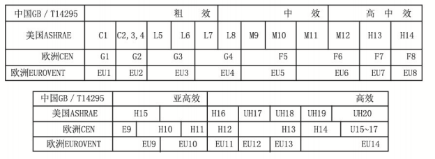 高效過濾器過濾等級與標(biāo)準(zhǔn)