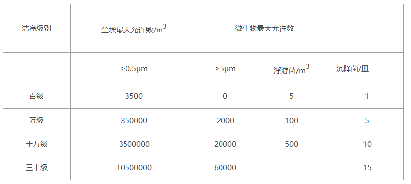 中國藥品生產(chǎn)潔凈室(區(qū))的空氣潔凈度標準