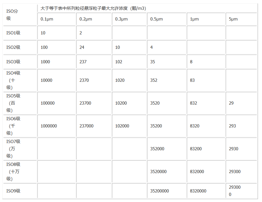 ISO/DIS 14644-1 潔凈室和潔凈區(qū)按空氣中懸浮粒子濃度的分級