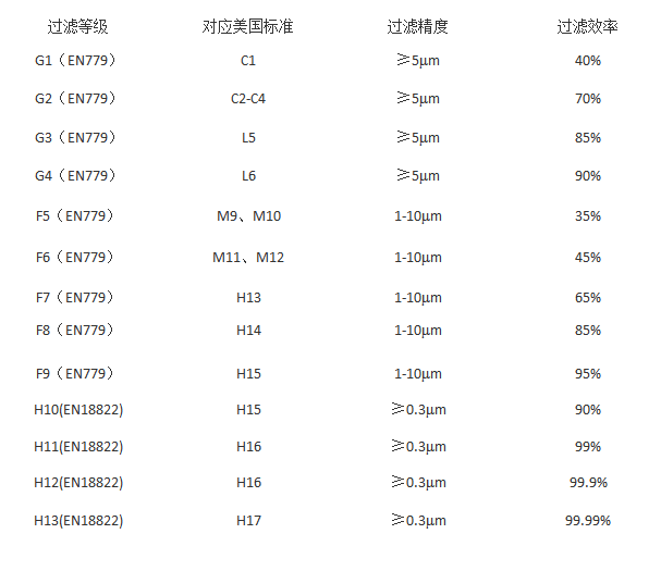 空氣過濾器國標、美標、歐標中是怎么的(效率對比圖)