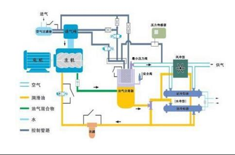 空氣壓縮機(jī)工作原理