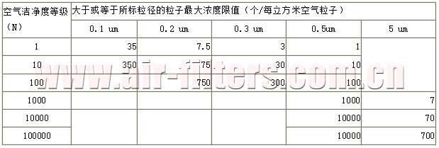 美國聯(lián)邦標準 209D 潔凈室分級