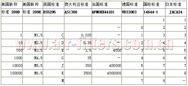 各種國際標準的比較