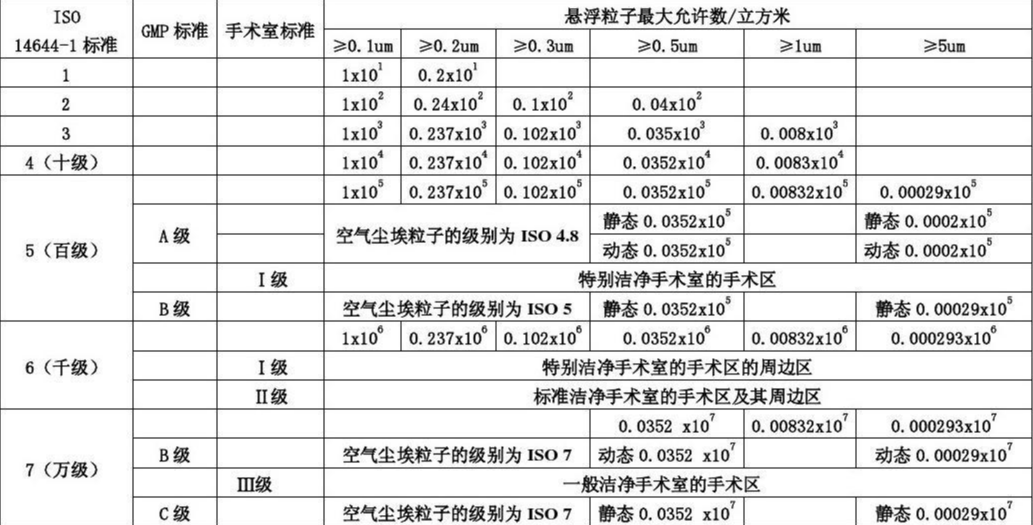 潔凈標(biāo)準(zhǔn)對(duì)照表
