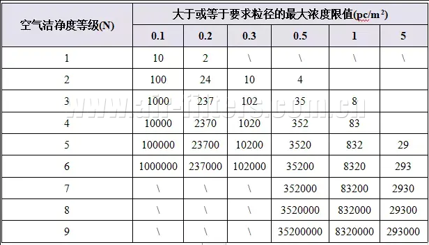 潔凈廠房設(shè)計規(guī)范空氣潔凈度等級表