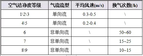 潔凈廠房設(shè)計規(guī)范風(fēng)量計算表