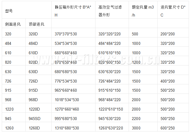 高效送風(fēng)口四件套參數(shù)