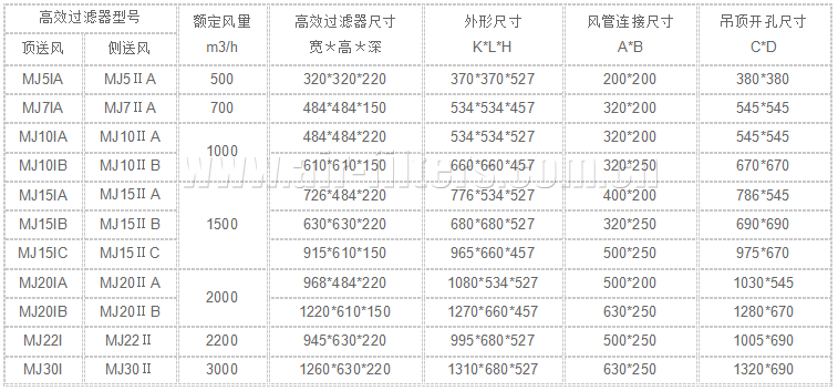 高效過濾器參數(shù)一覽表