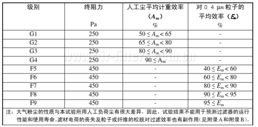 歐洲空氣過濾器標(biāo)準(zhǔn)EN779