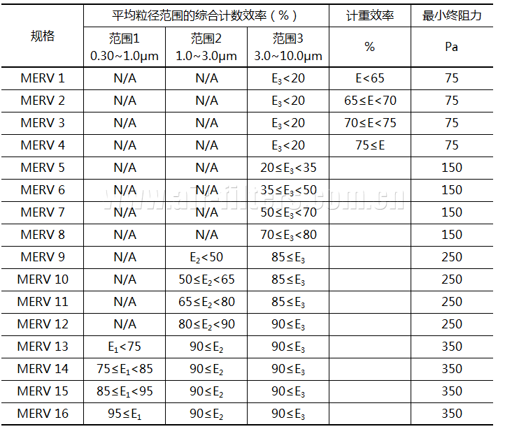 空氣過濾器分類(美標(biāo)ASHRAE 52.2-2007)