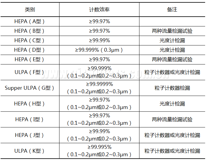 高效空氣過濾器分類(美標(biāo)IEST-RP-CC001)