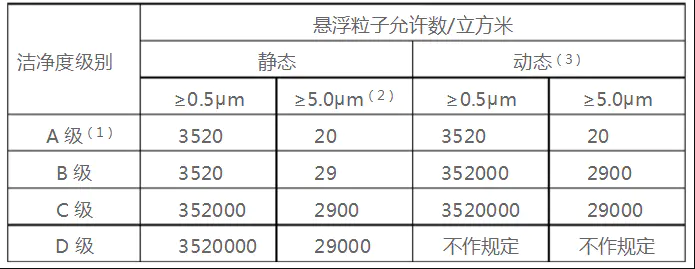 潔凈室潔凈度四個(gè)級(jí)別abcd對(duì)照表