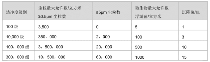 潔凈室(區(qū))空氣潔凈級別表