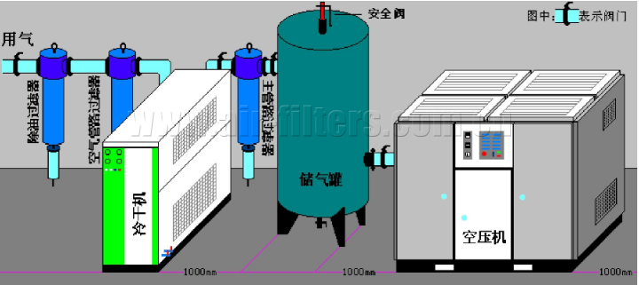 空壓機(jī)三級(jí)過濾器安裝順序