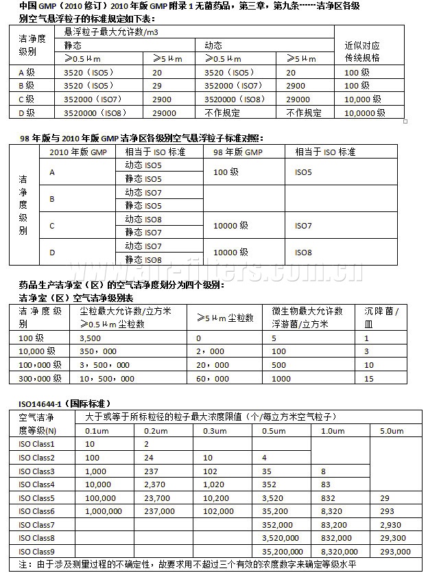 潔凈度標(biāo)準(zhǔn)ABCD等級表