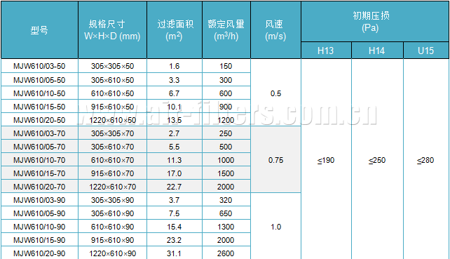 無隔板高效過濾器參數(shù)表