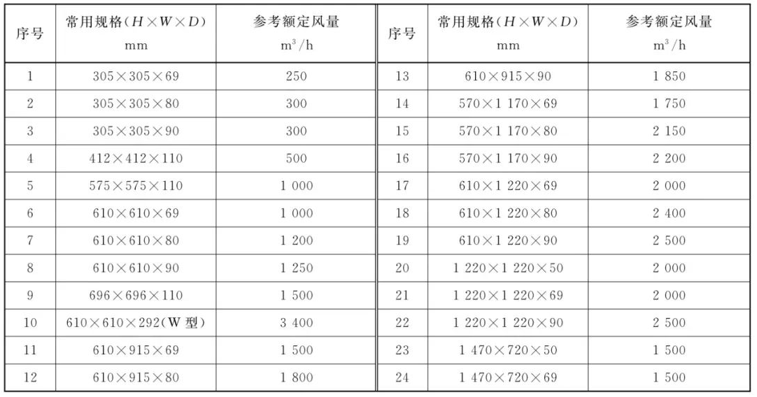 高效過濾器的標準規(guī)格表